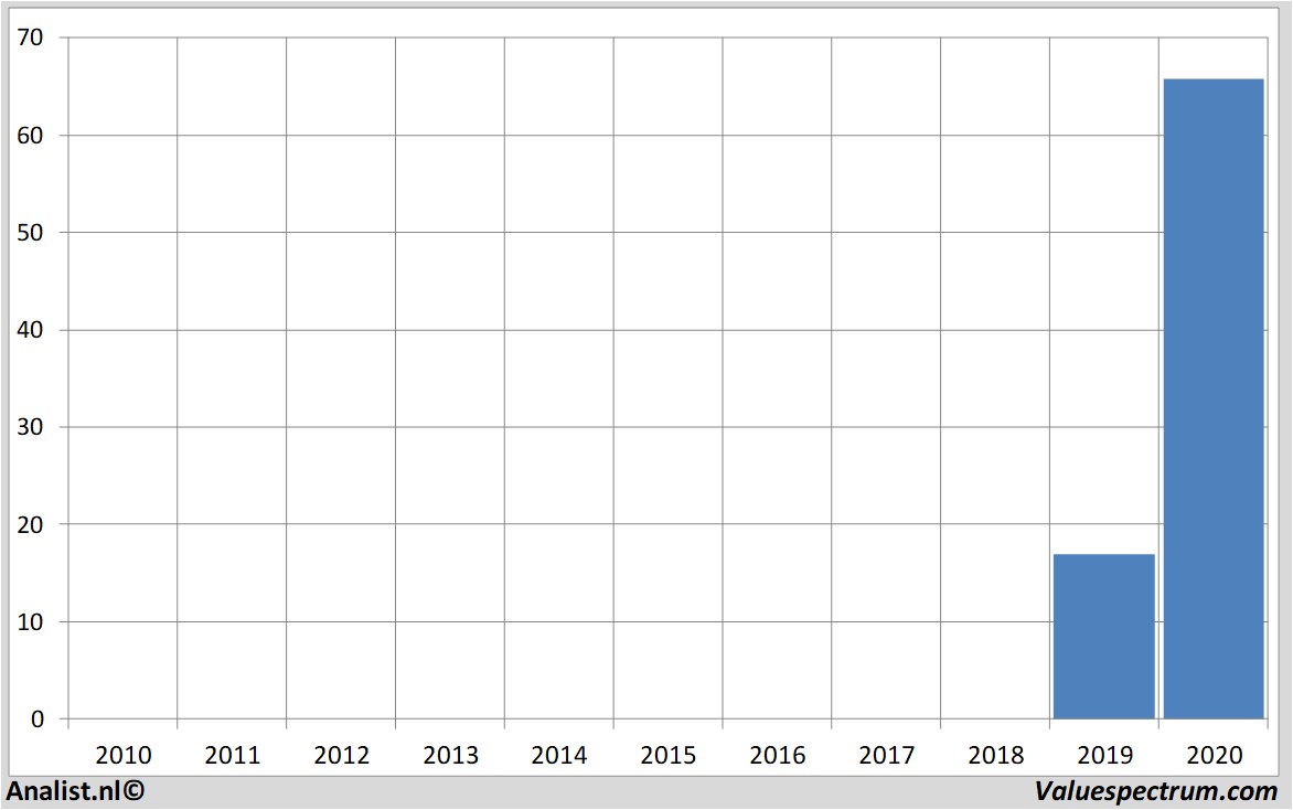 stock graphs modernainc