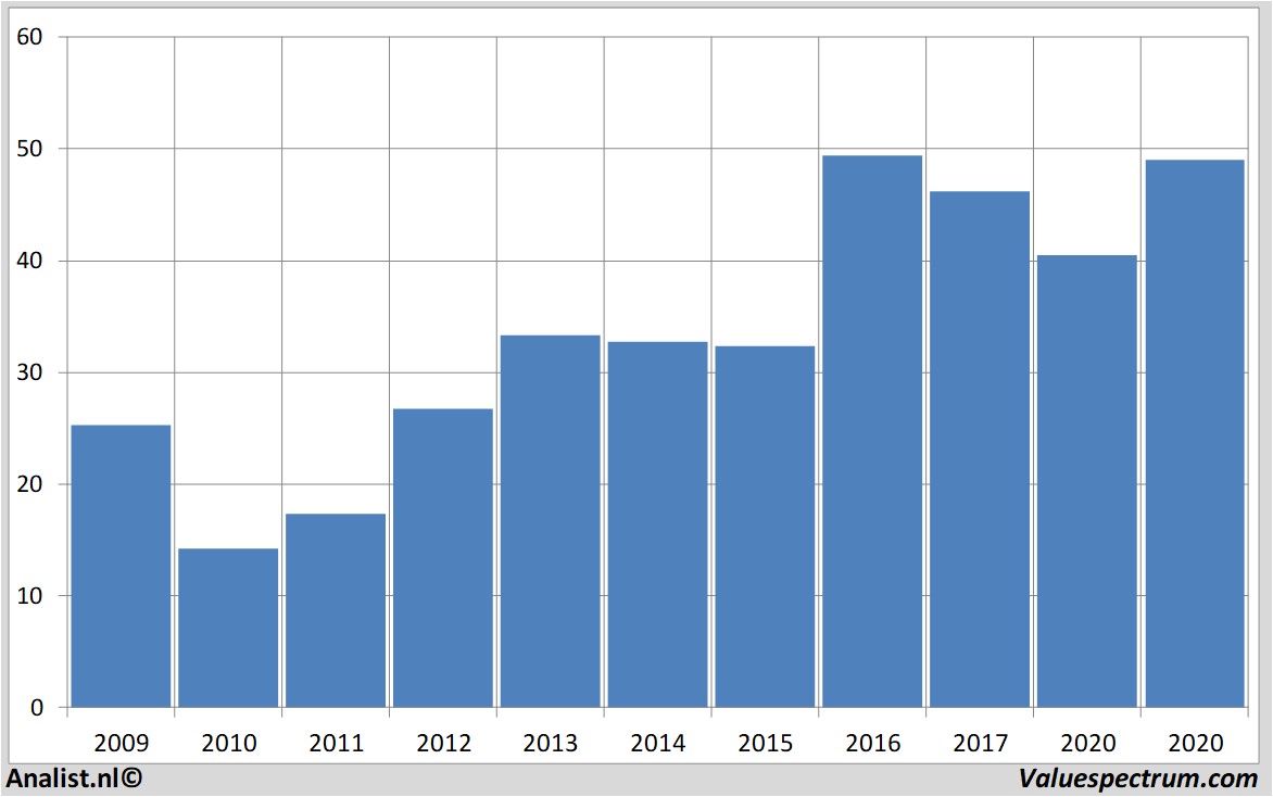 financial analysis morganstanley