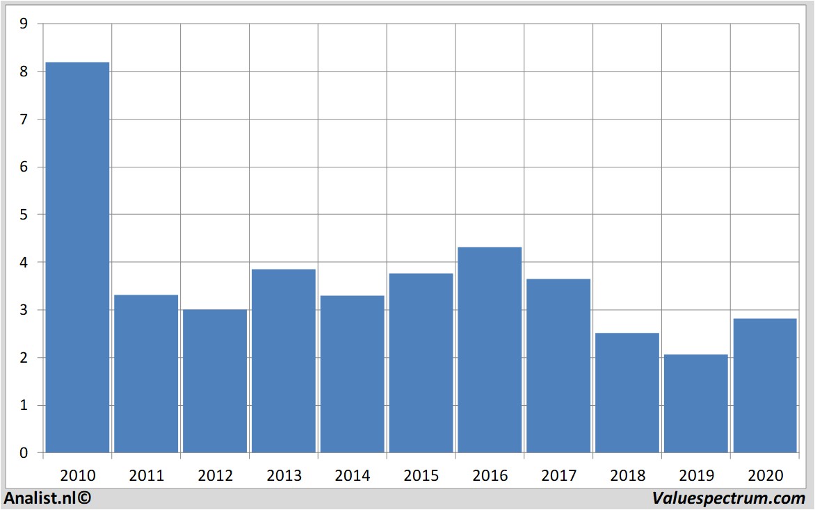 stock analysis postnl