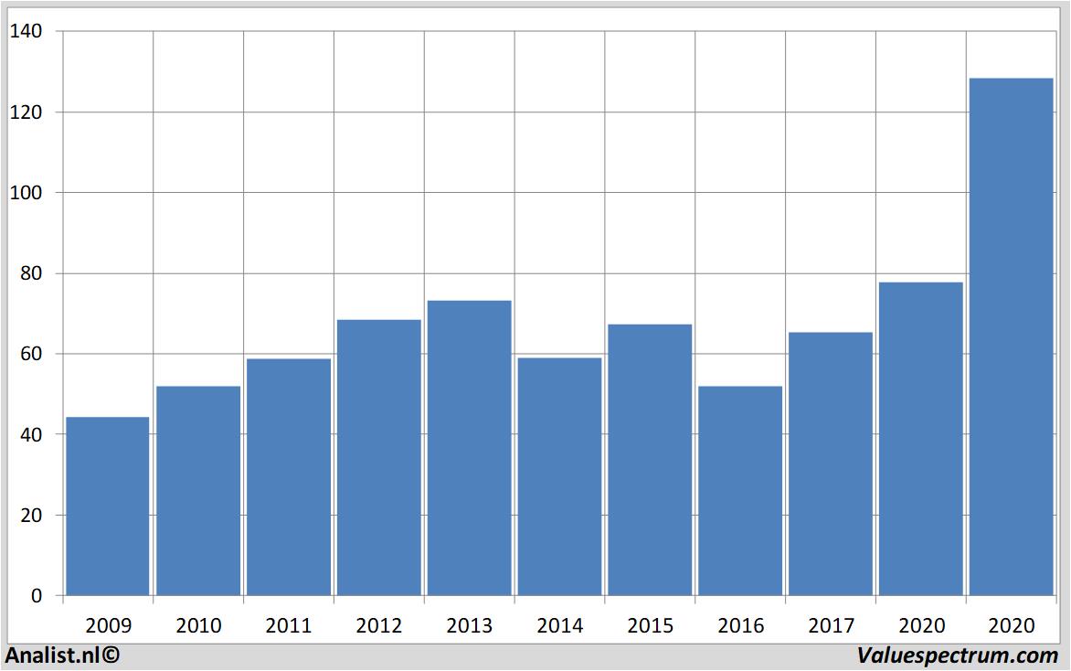 historical stocks qualcomm