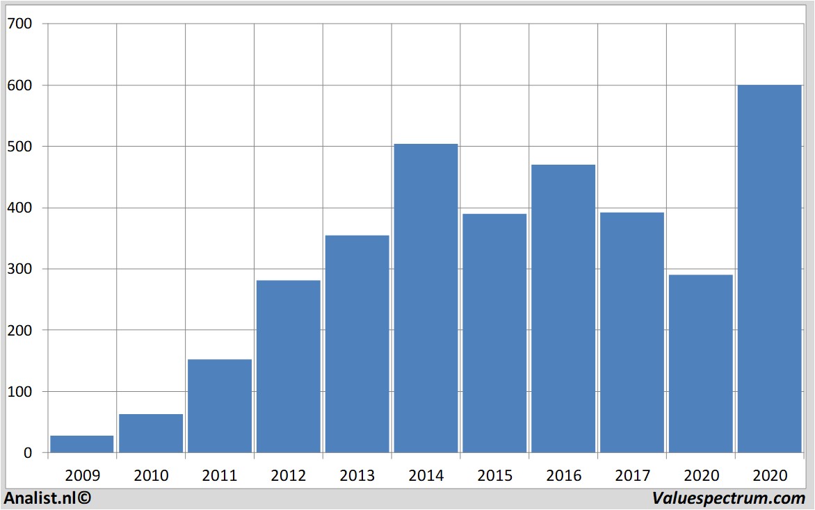 stock price regeneronpharmaceuticals