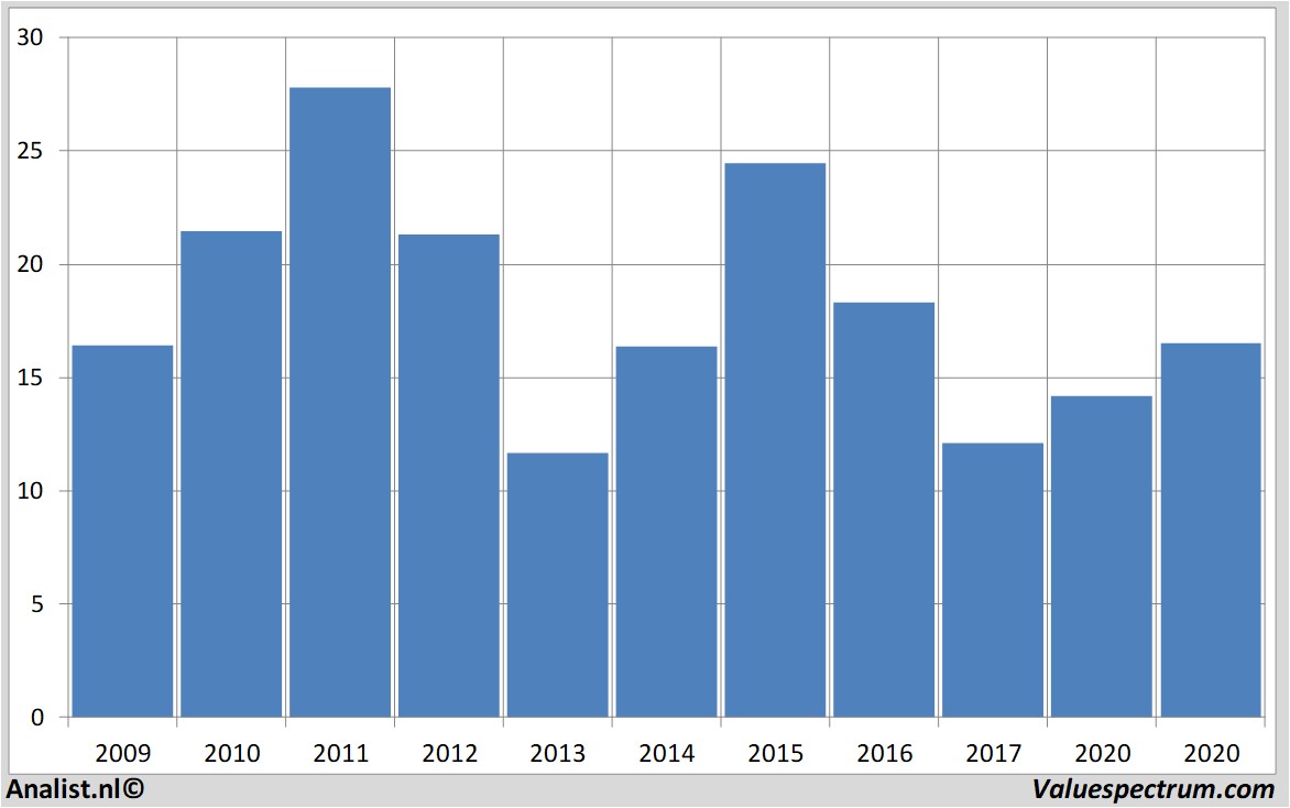 financial analysis suedzucker