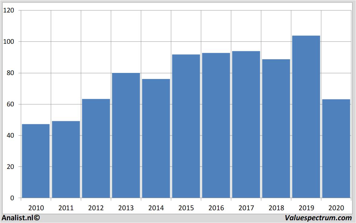 stock graphs swissre