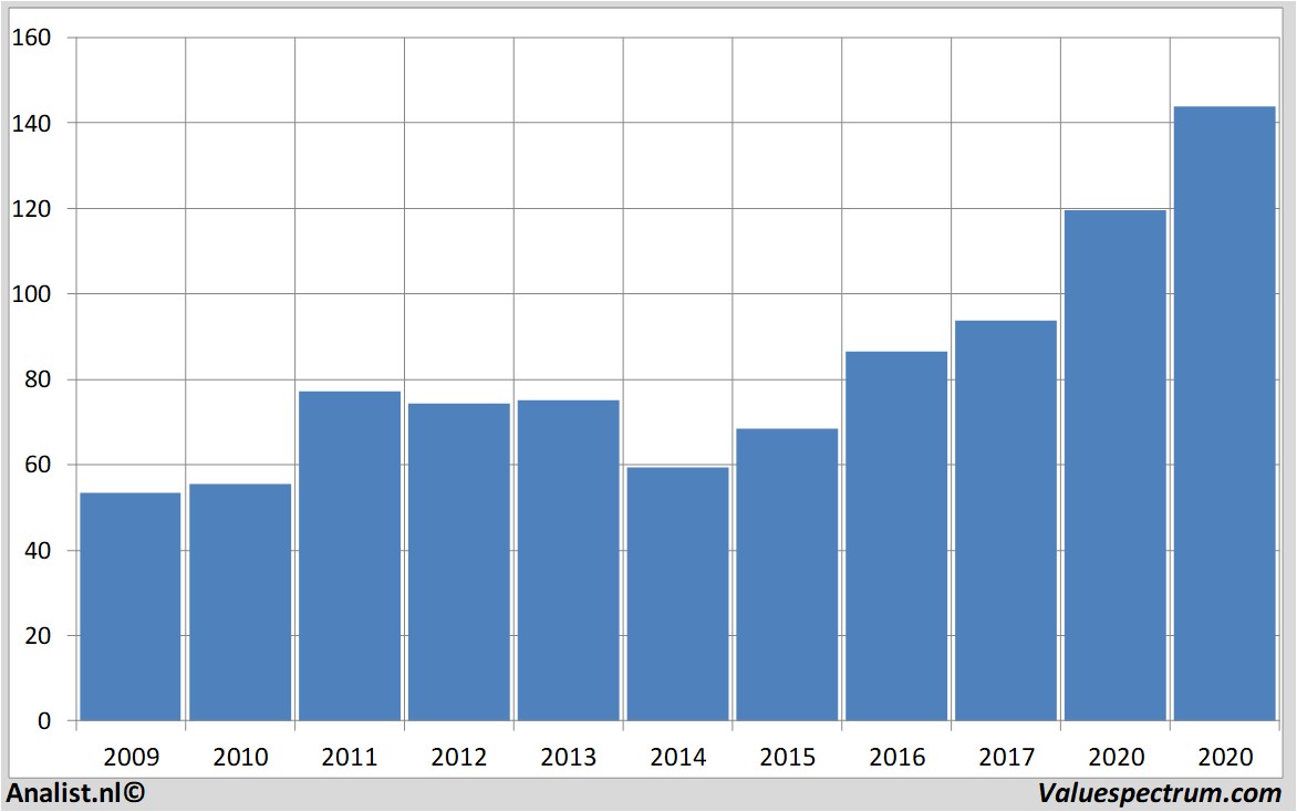 stock graphs walmartstores