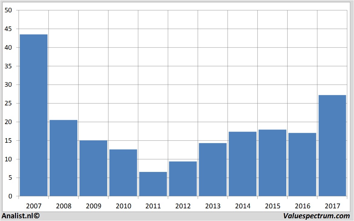 fundamental data bankofamerica