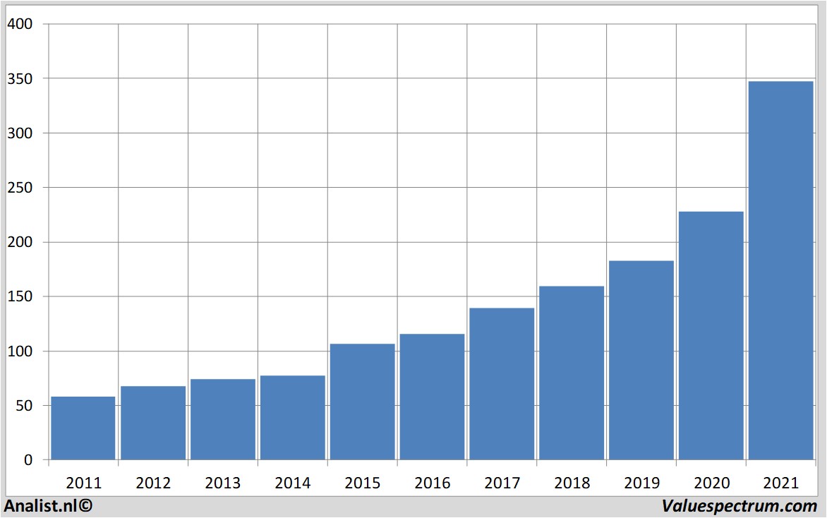 stock analysis accenture