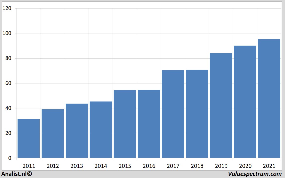 financial analysis akzonobel