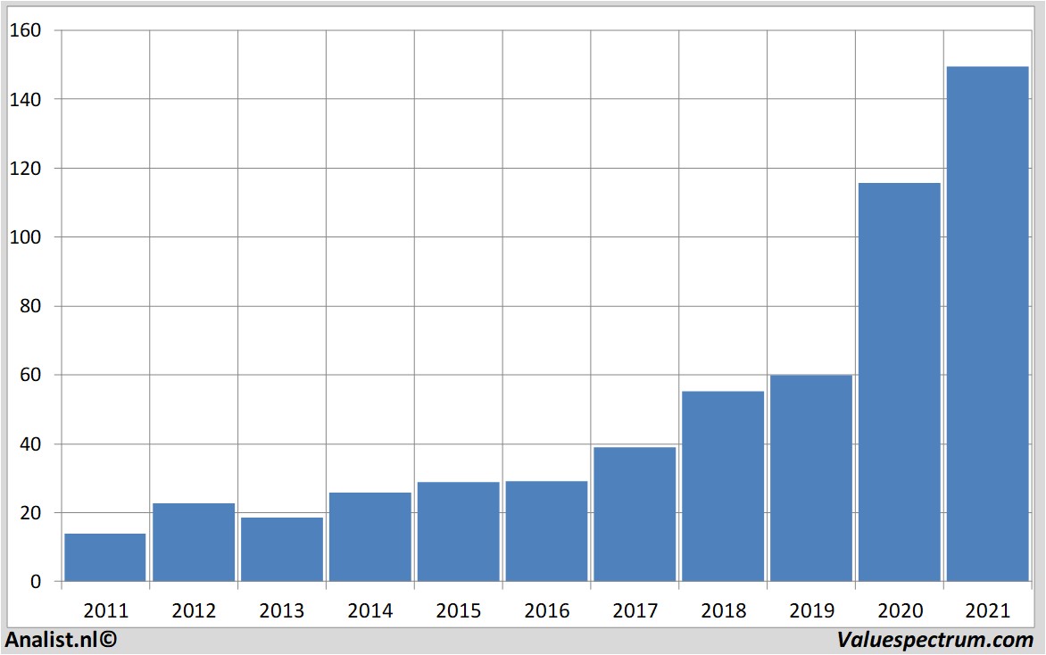 financial analysis apple