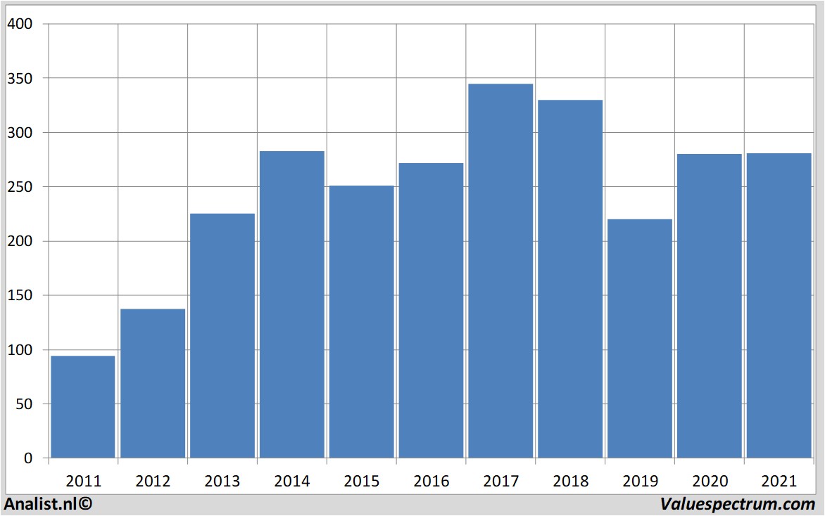 stock prices biogen