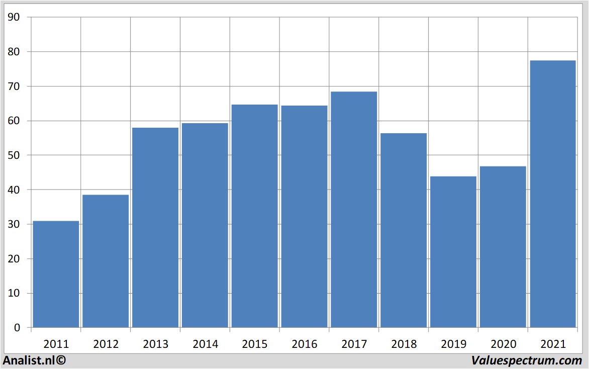 historical stocks daimler