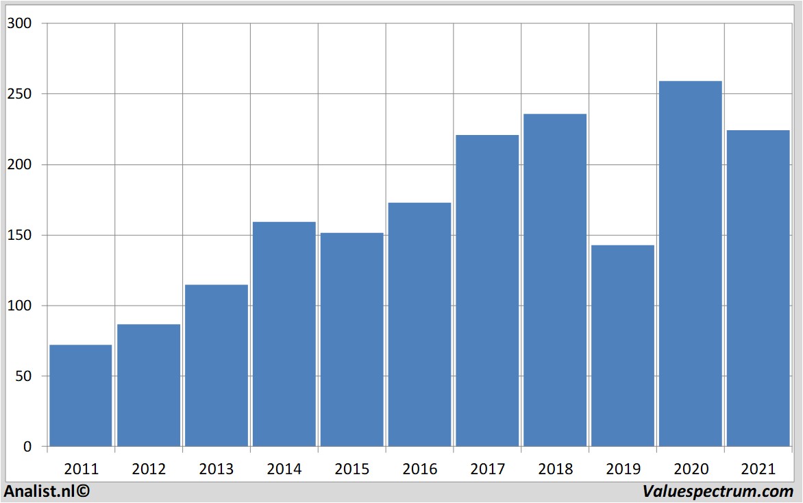 financial analysis fedex