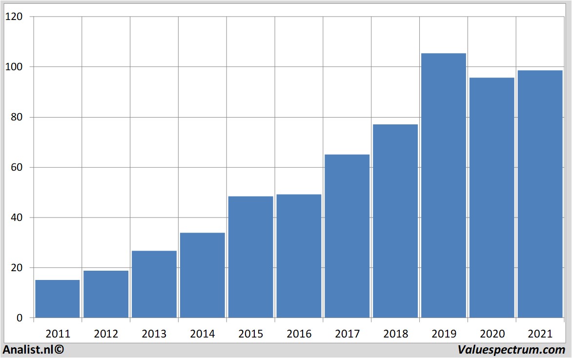 stock analysis fiserv