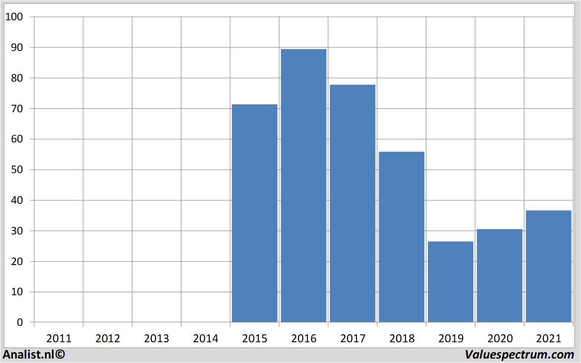 fundamental data kraftheinz