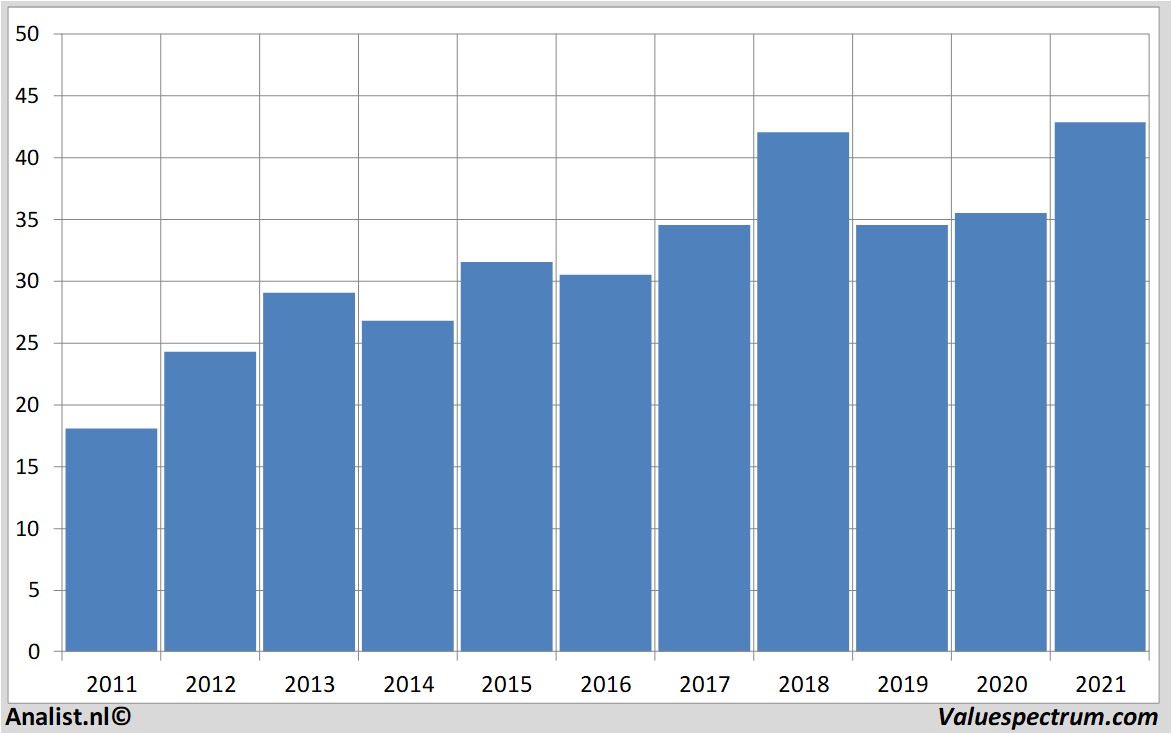 stock graphs pfizer