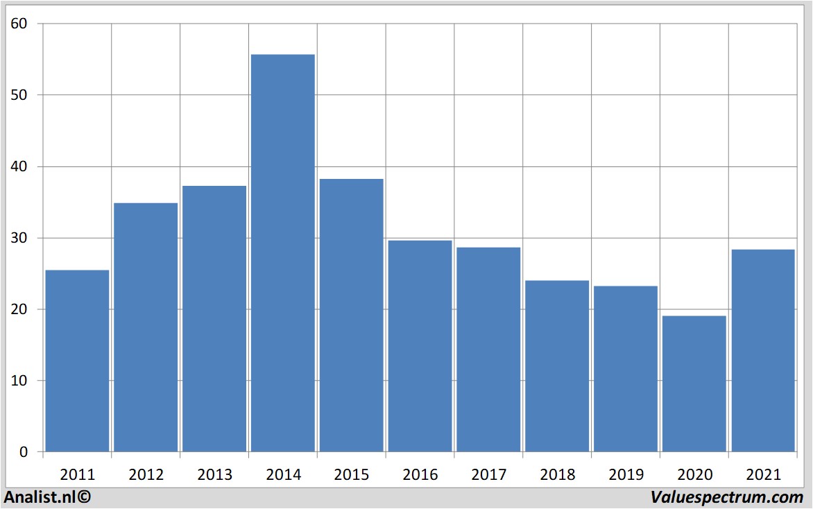 stock price williamscompanies