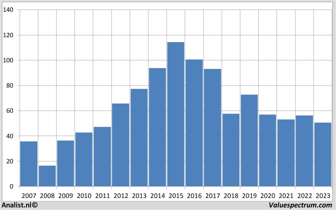 stock analysis abinbev