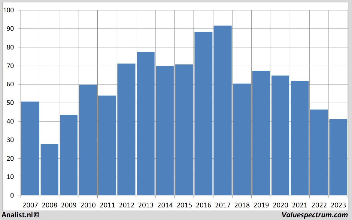 stock graphs basf