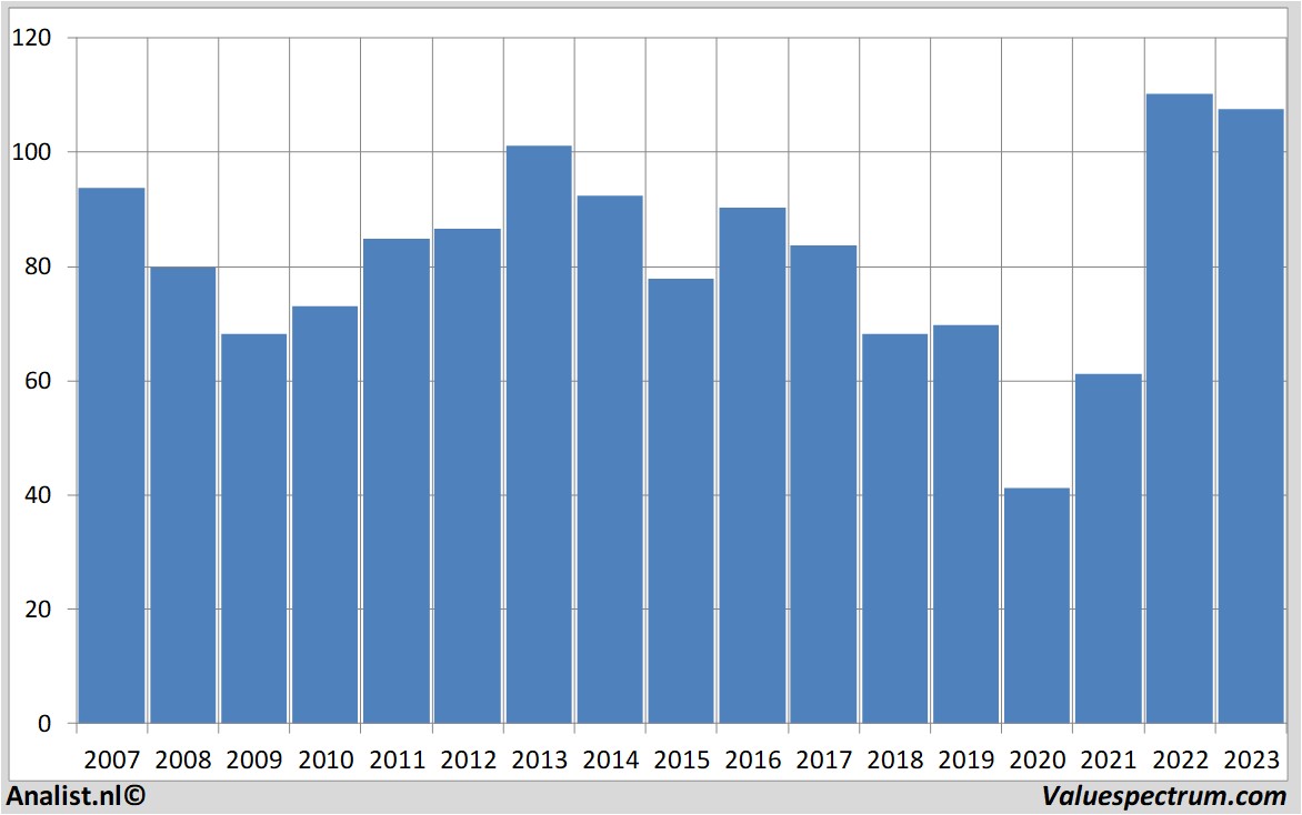 financial analysis exxonmobil