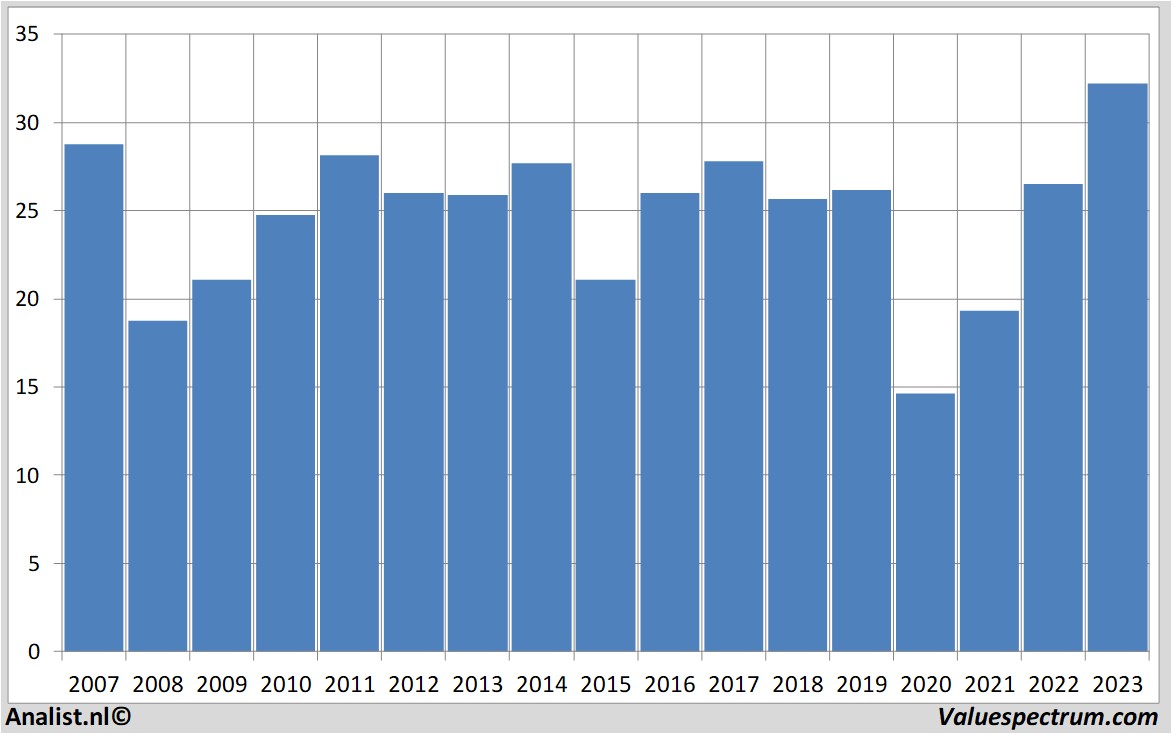 stock graphs royaldutchshell