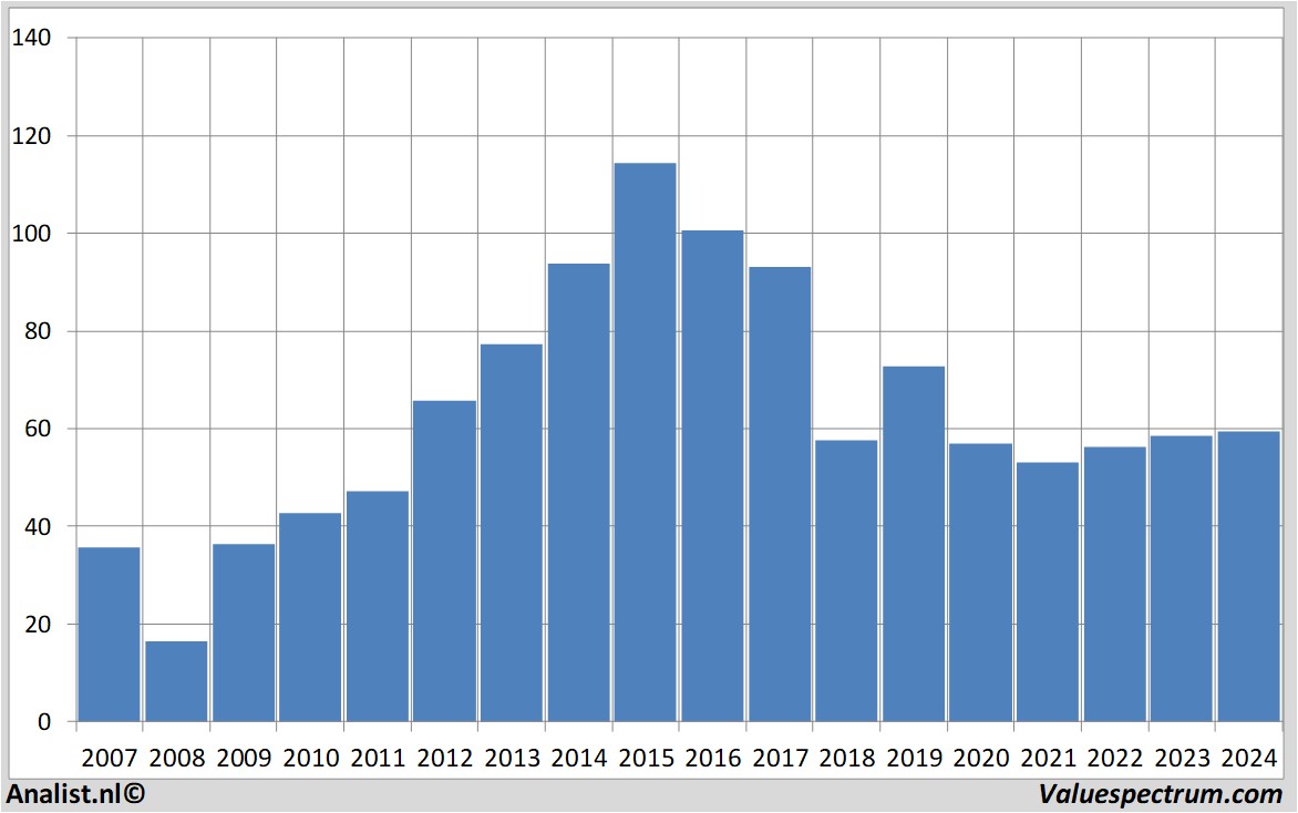 financial analysis abinbev