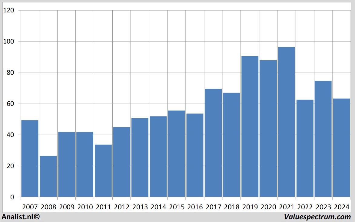 stock price akzonobel