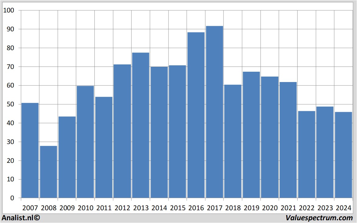 stock graphs basf