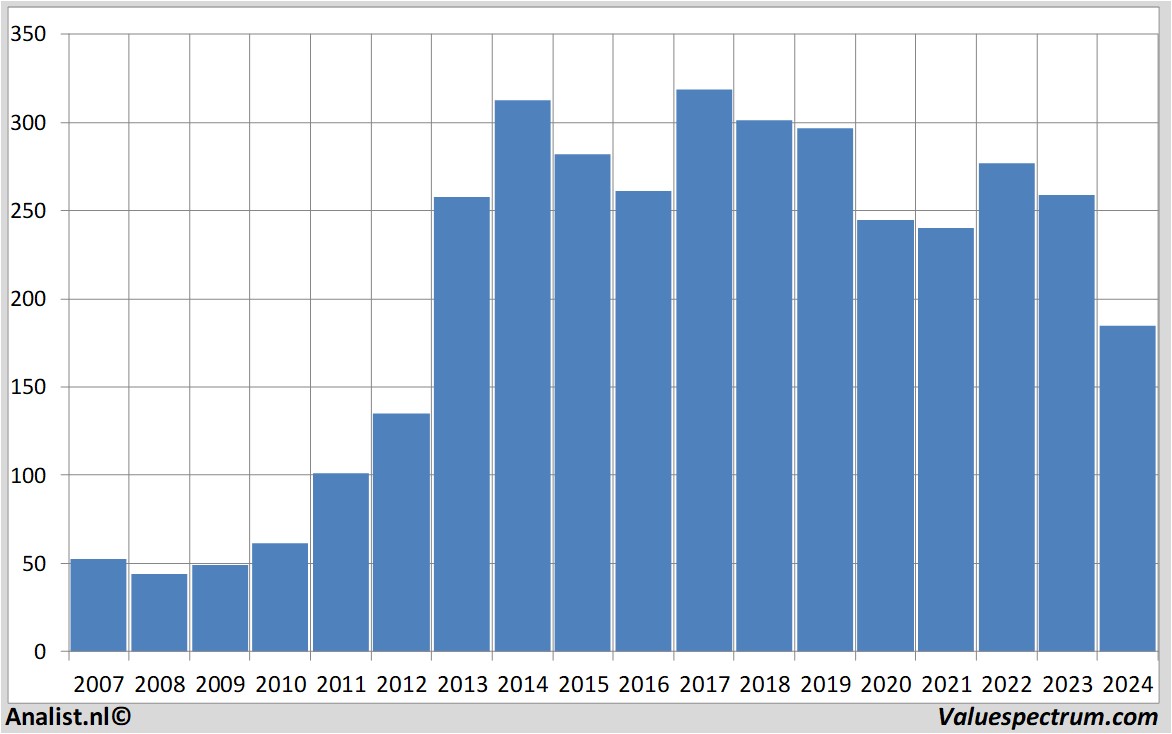 equity research biogen