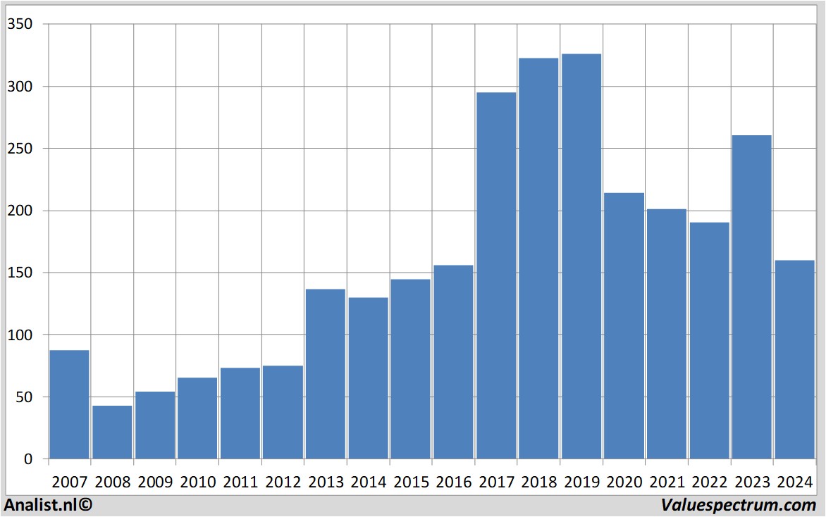 stock graphs boeing