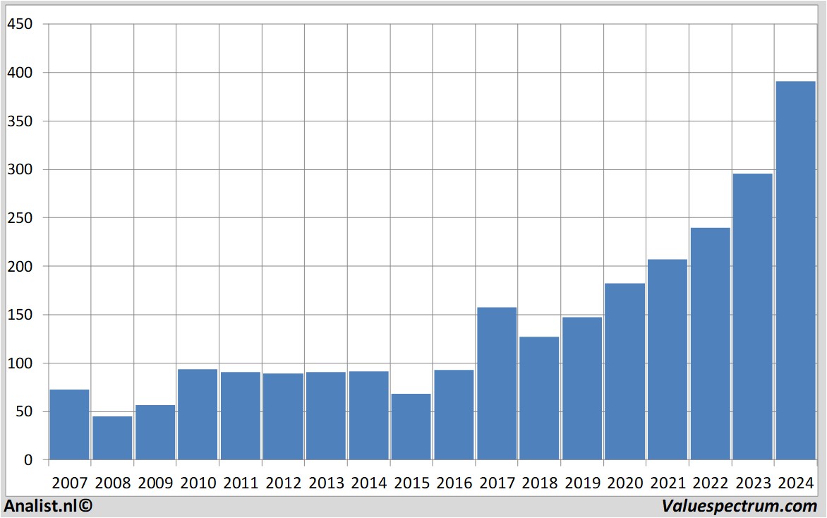 stock price caterpillar