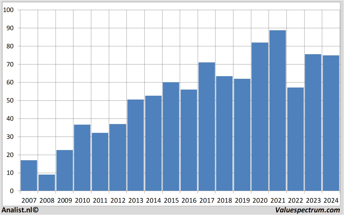 fundamental research cognizant