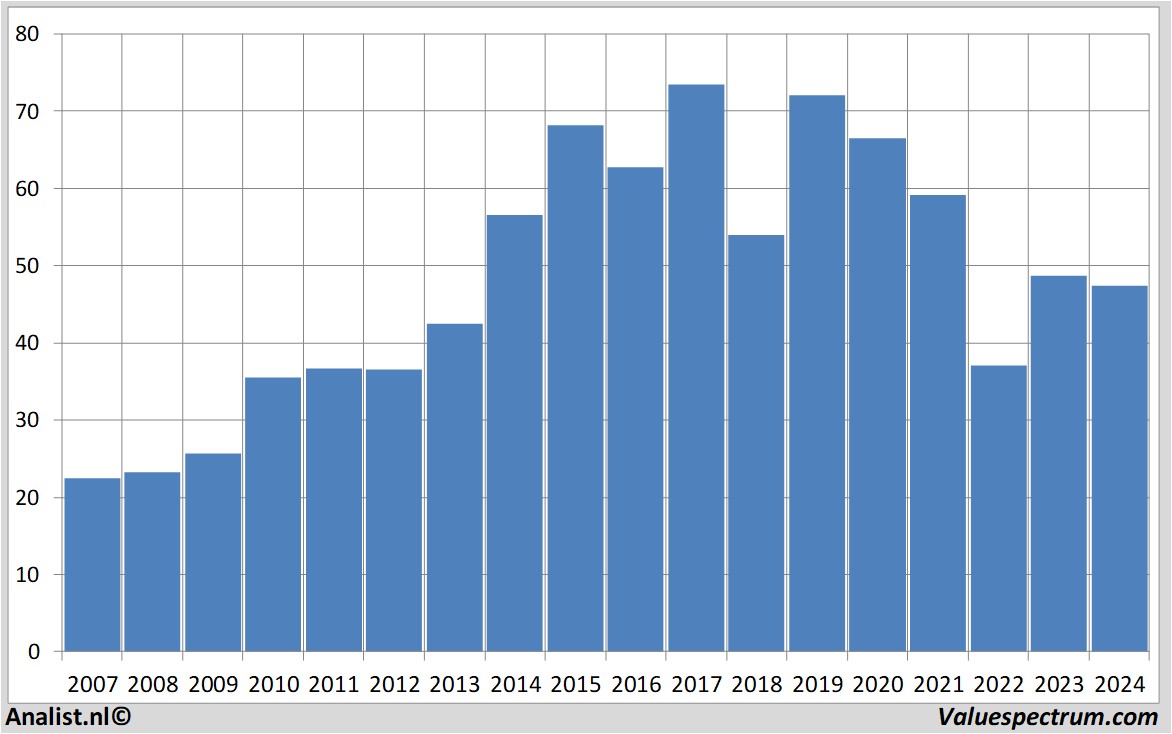 equity research fielmann