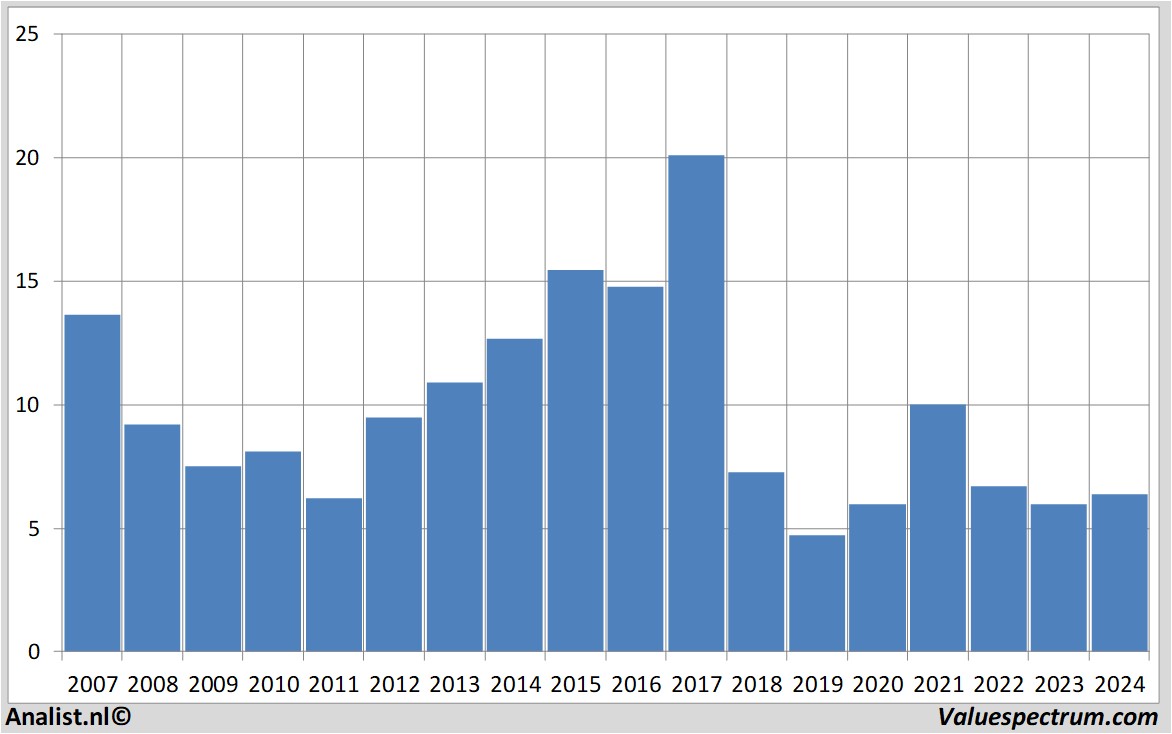 fundamental data greenyardfoods