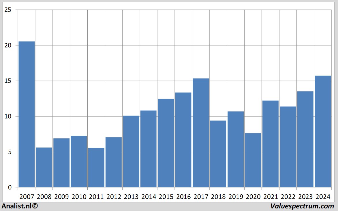 fundamental data inggroep