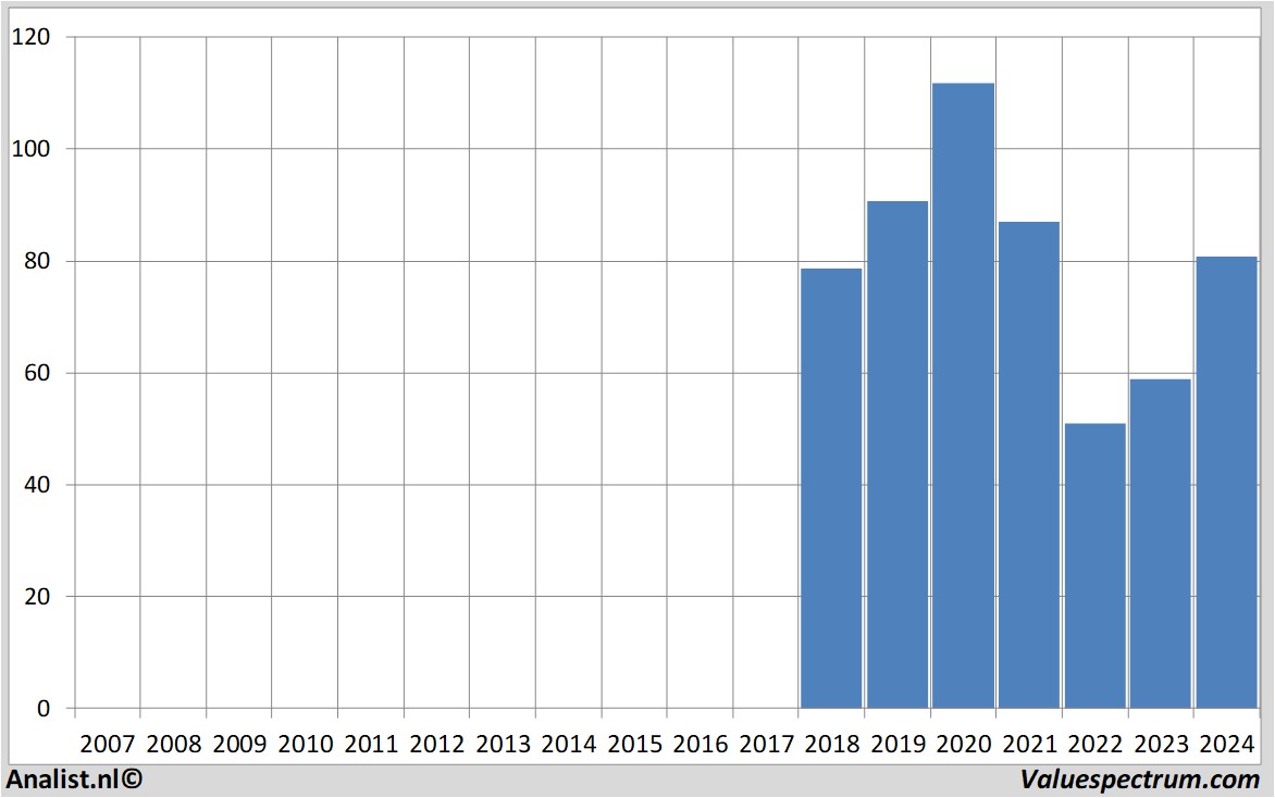 stock graphs knorr-bremse