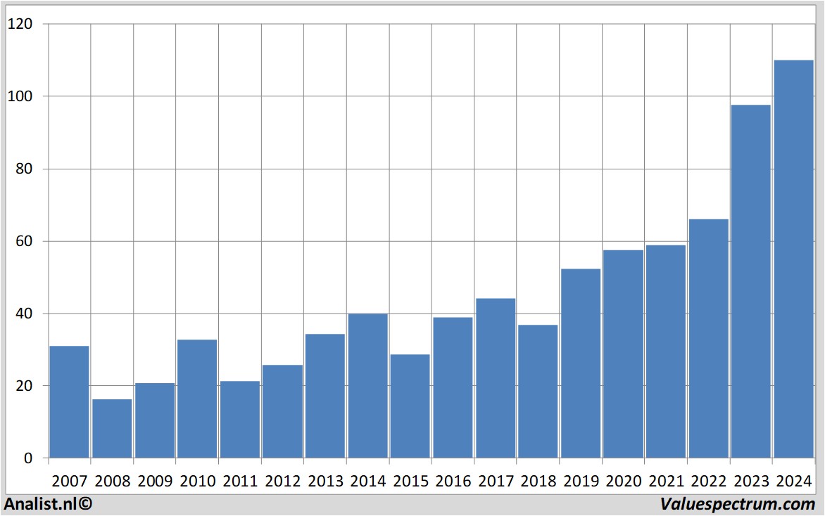 fundamental data paccar