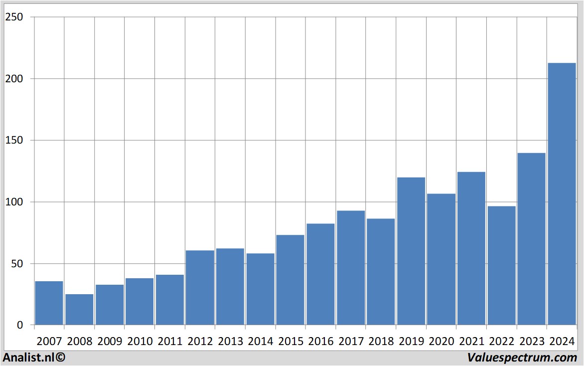 fundamental research sap