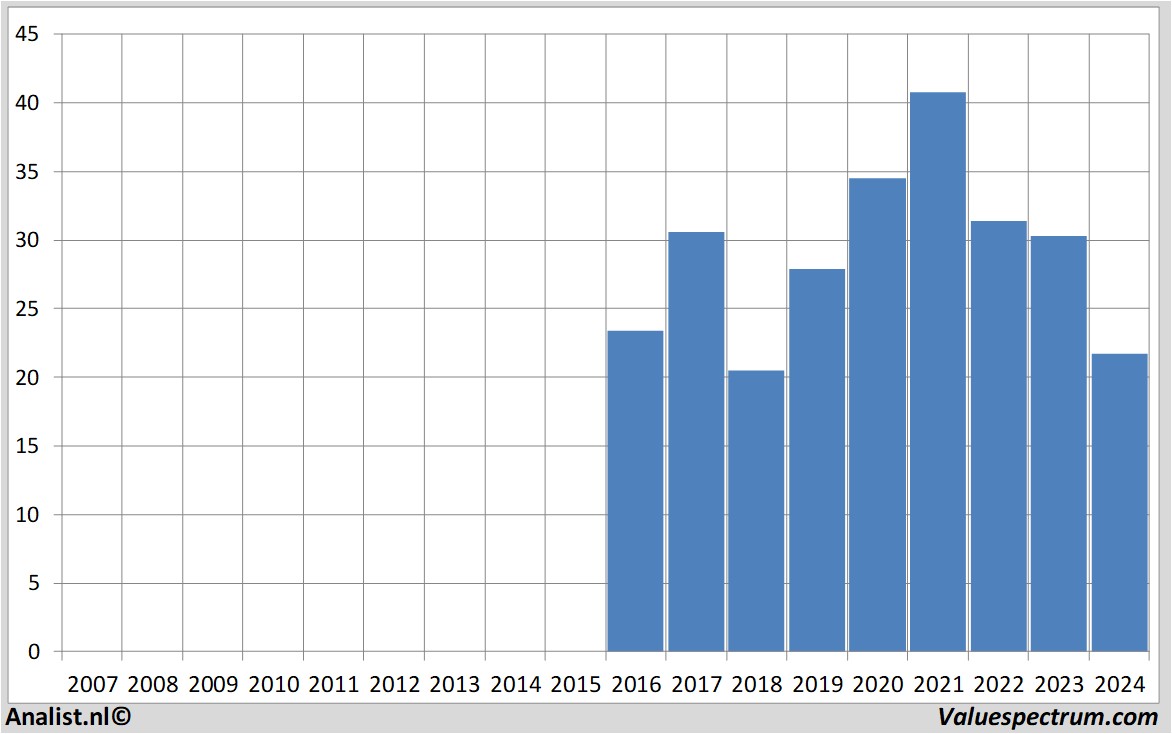 financial analysis signify