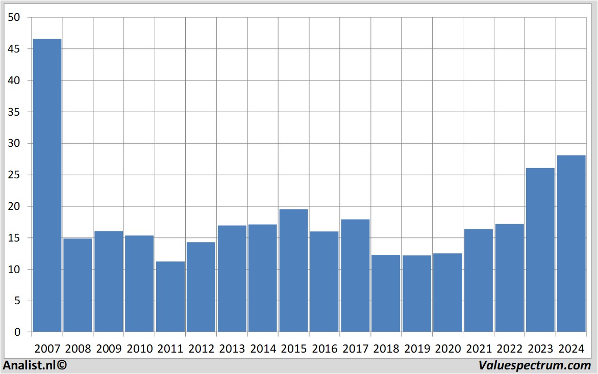 stock graphs ubs