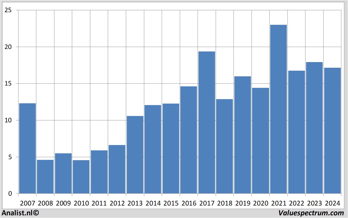 financial analysis villeroy&boch