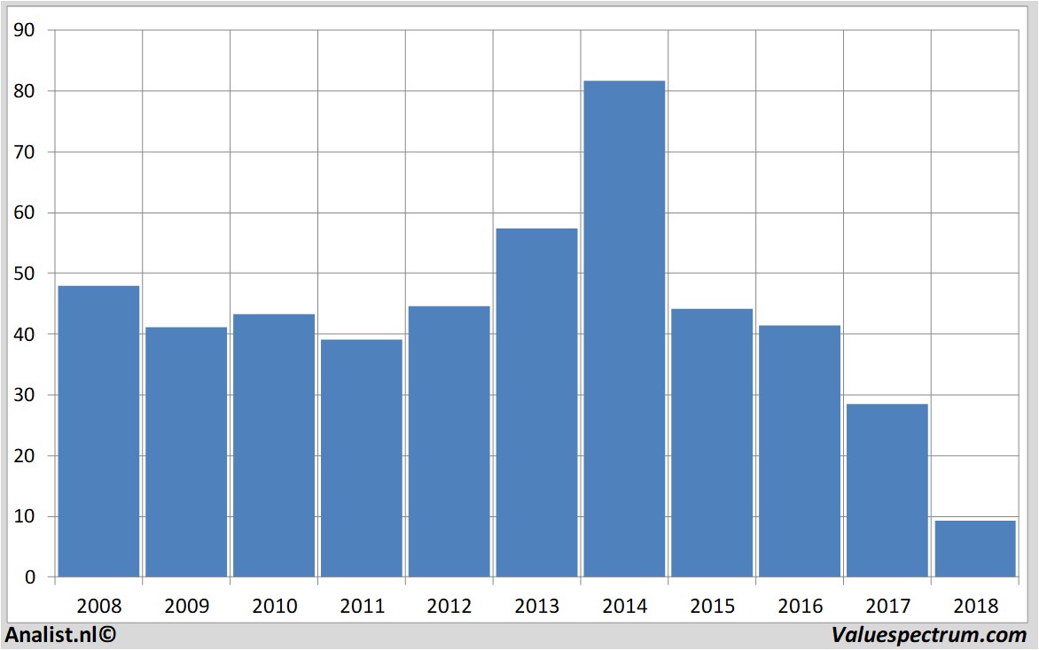 financial analysis aryzta