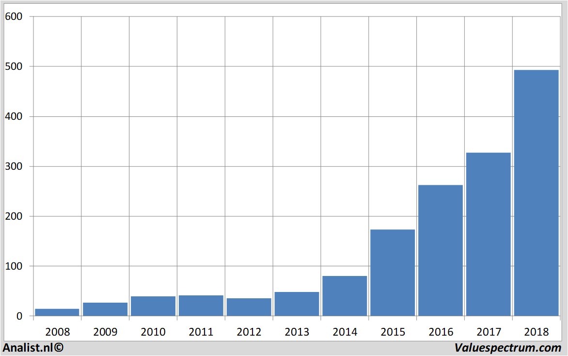 financial analysis jdsportsfashion