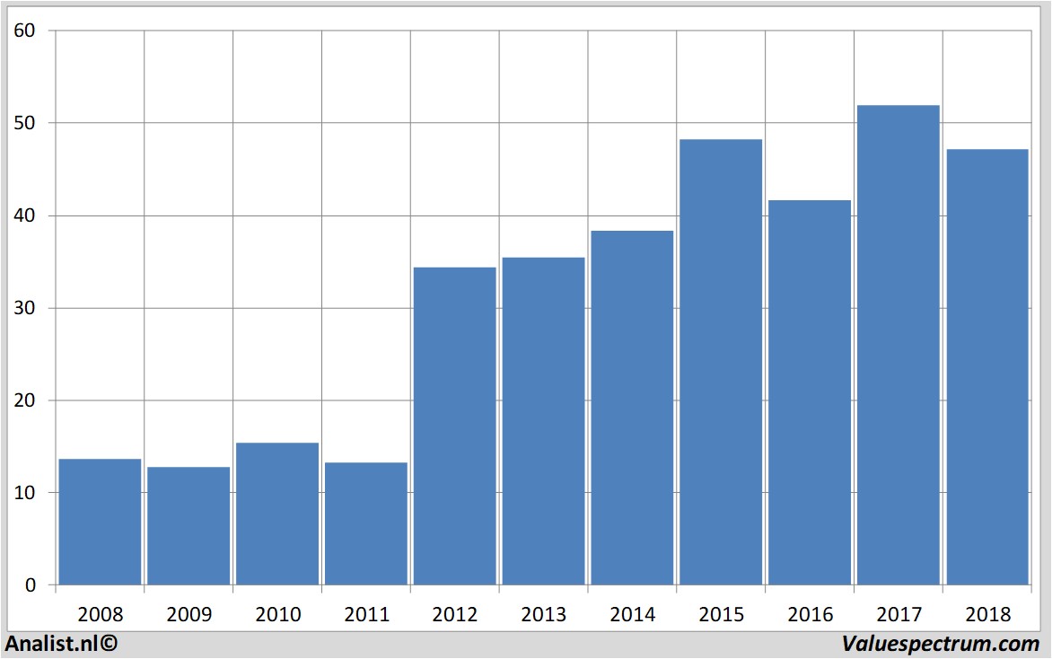 stock price lennar