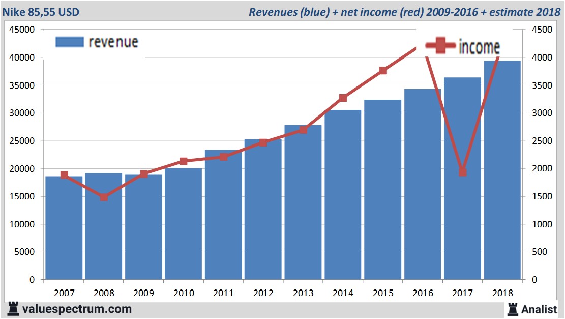nike yearly revenue