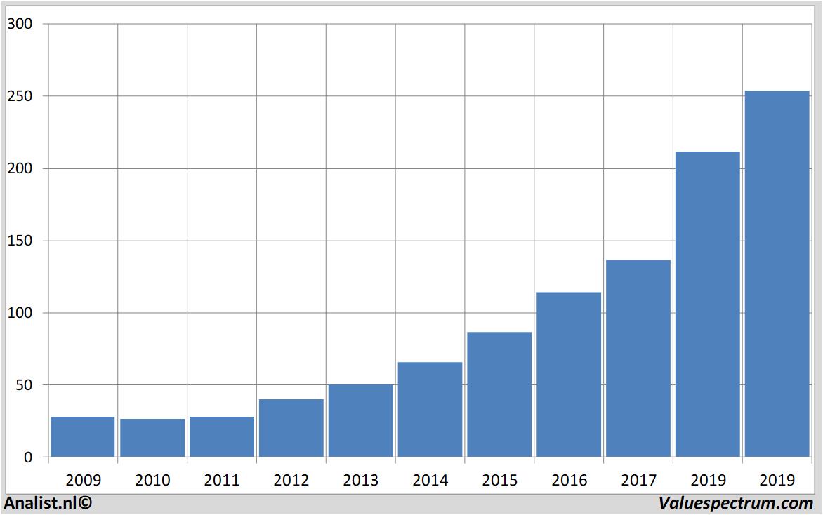 equity research cintas