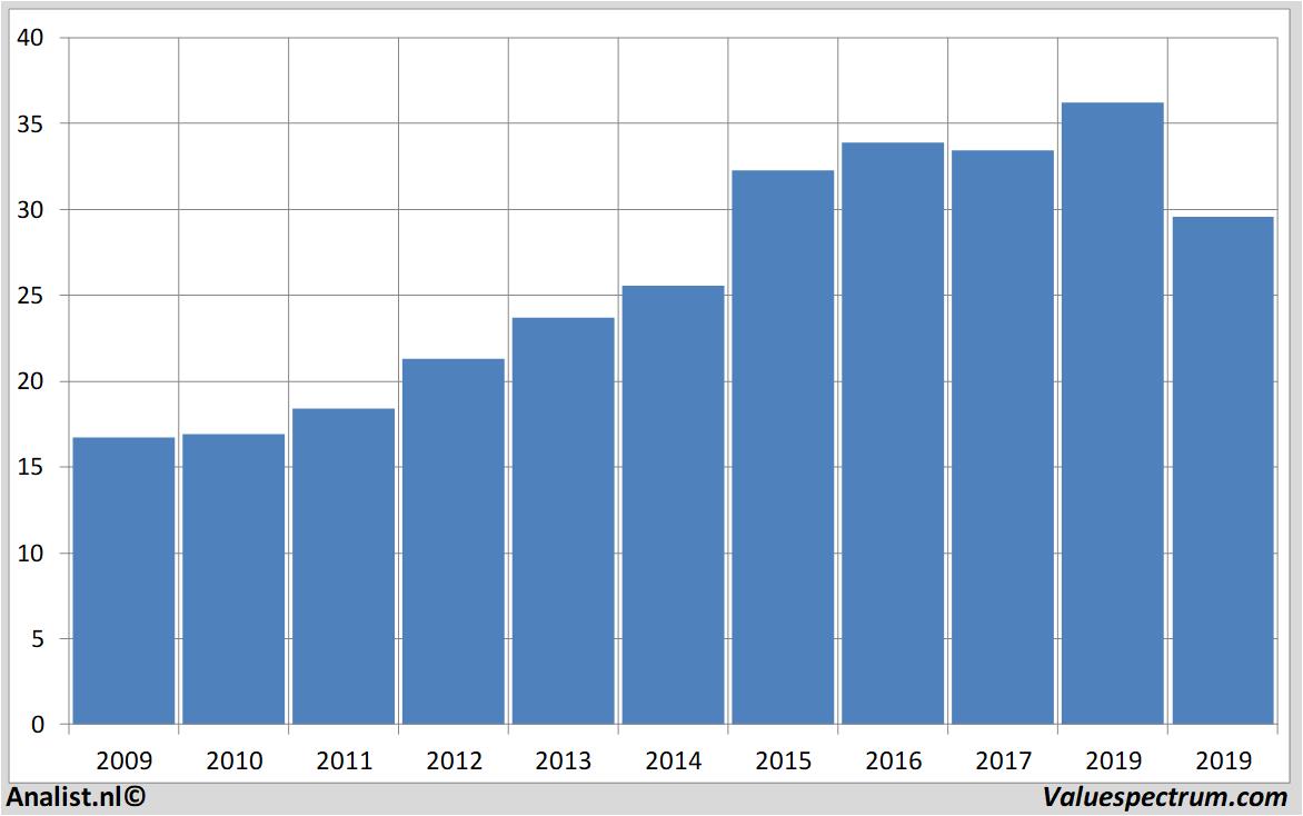 equity research conagrafoods