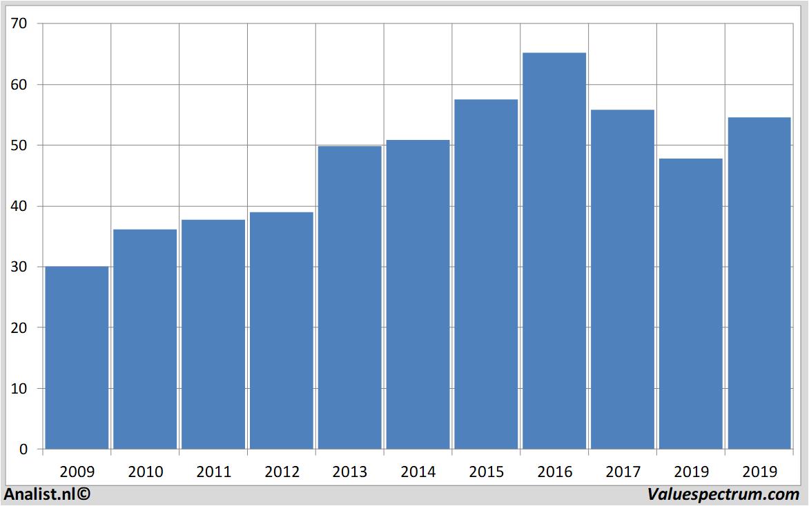 stock graphs generalmills