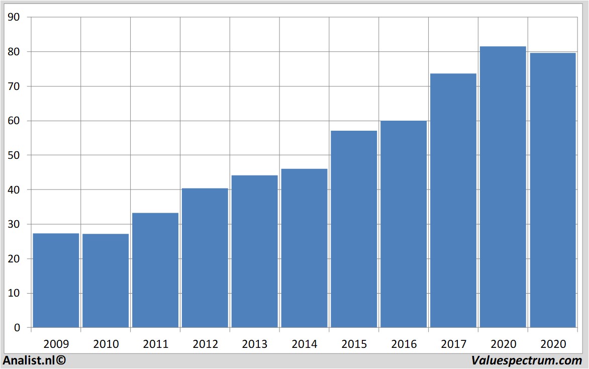 fundamental data paychex