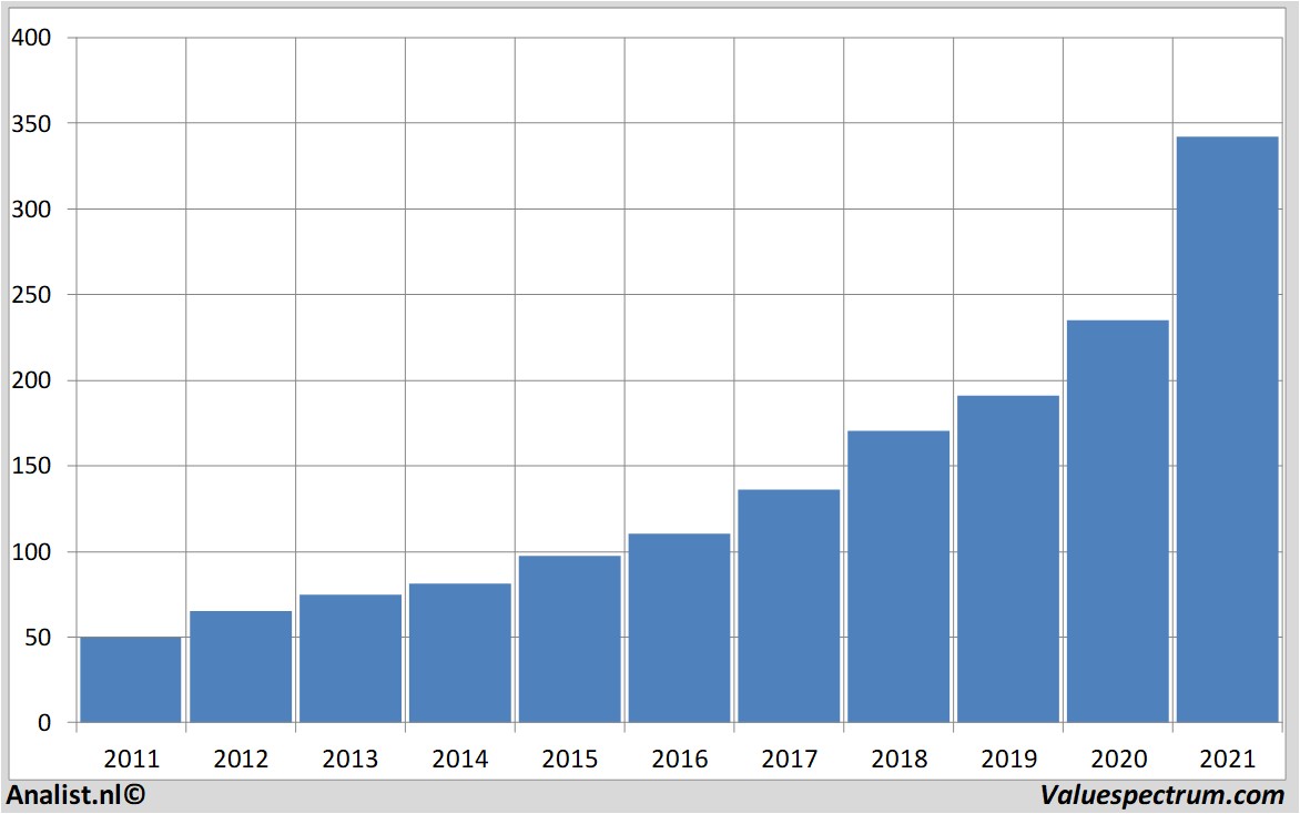 stock price accenture