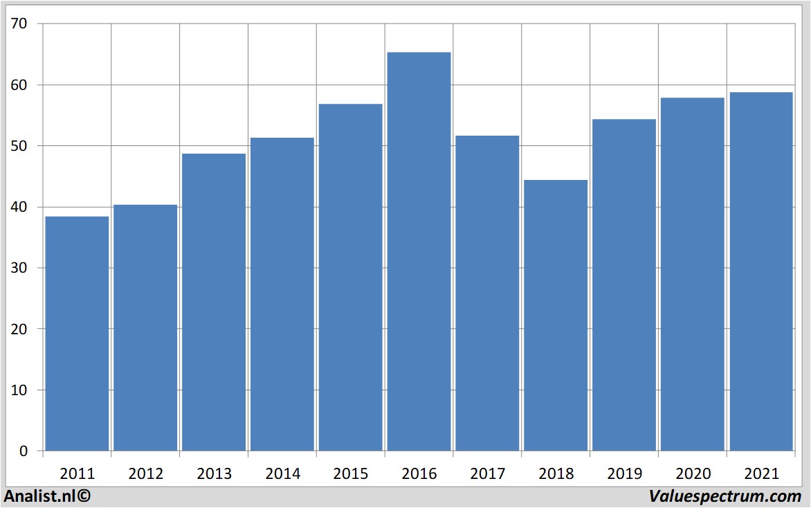 stock prices generalmills