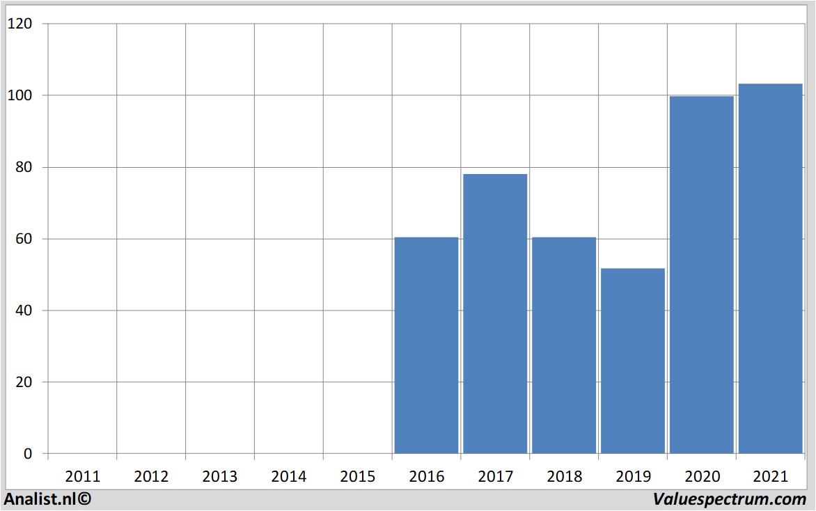 fundamental data hornbachholding